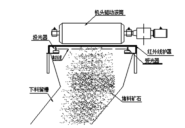 帶式輸送機(jī)下料溜槽堵塞怎么辦，如何預(yù)防？