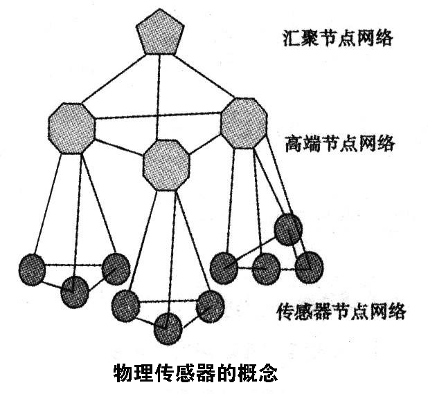 常見七種傳感器介紹，其中屬物理傳感器應(yīng)用最廣泛 